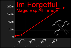 Total Graph of Im Forgetful