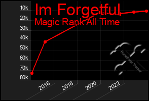 Total Graph of Im Forgetful