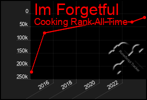 Total Graph of Im Forgetful