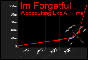 Total Graph of Im Forgetful