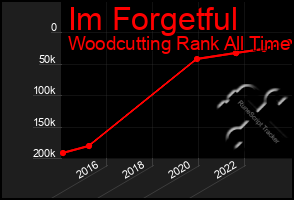 Total Graph of Im Forgetful