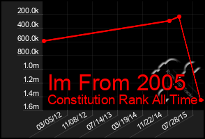Total Graph of Im From 2005