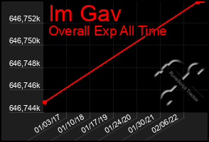 Total Graph of Im Gav