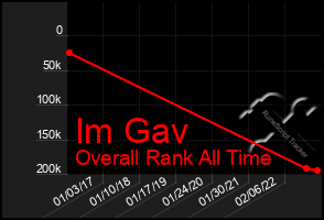 Total Graph of Im Gav