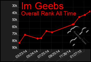 Total Graph of Im Geebs