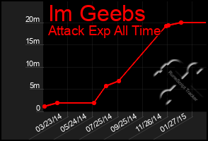 Total Graph of Im Geebs