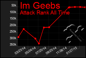 Total Graph of Im Geebs