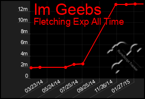 Total Graph of Im Geebs