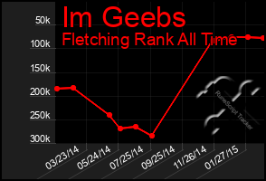 Total Graph of Im Geebs