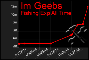 Total Graph of Im Geebs