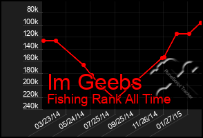 Total Graph of Im Geebs