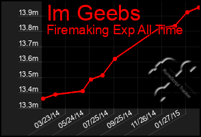 Total Graph of Im Geebs