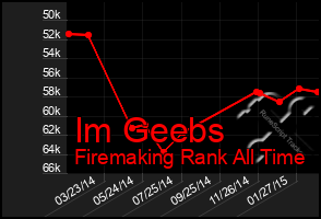 Total Graph of Im Geebs