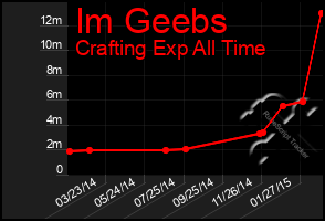 Total Graph of Im Geebs