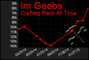 Total Graph of Im Geebs