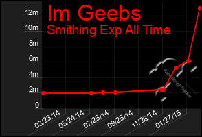 Total Graph of Im Geebs