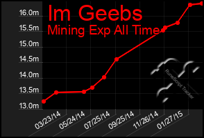 Total Graph of Im Geebs