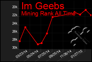 Total Graph of Im Geebs