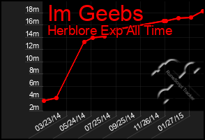 Total Graph of Im Geebs