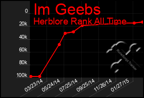 Total Graph of Im Geebs