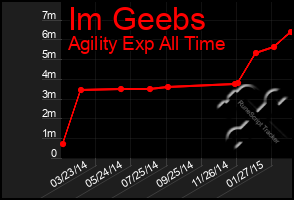 Total Graph of Im Geebs