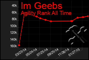 Total Graph of Im Geebs