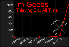 Total Graph of Im Geebs