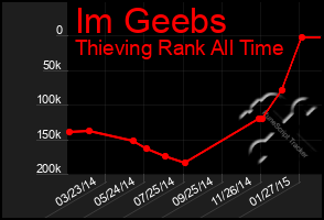 Total Graph of Im Geebs