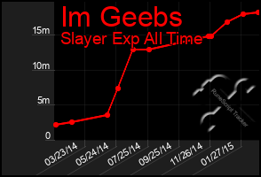 Total Graph of Im Geebs