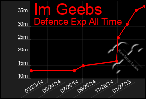 Total Graph of Im Geebs