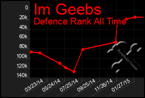 Total Graph of Im Geebs