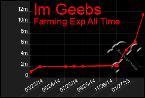 Total Graph of Im Geebs