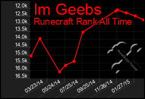 Total Graph of Im Geebs