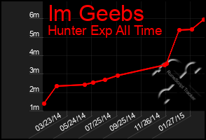 Total Graph of Im Geebs