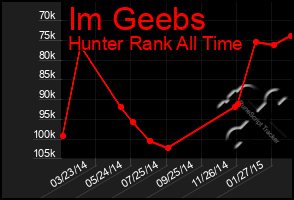 Total Graph of Im Geebs