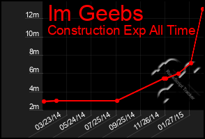 Total Graph of Im Geebs