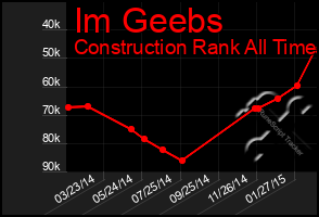 Total Graph of Im Geebs