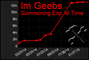 Total Graph of Im Geebs