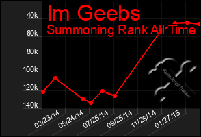 Total Graph of Im Geebs