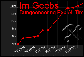 Total Graph of Im Geebs