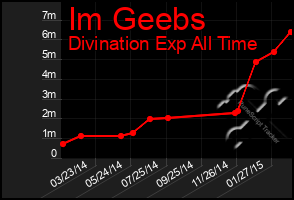 Total Graph of Im Geebs