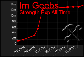 Total Graph of Im Geebs