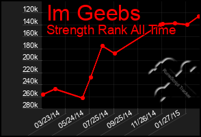 Total Graph of Im Geebs