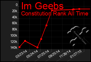 Total Graph of Im Geebs