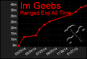 Total Graph of Im Geebs