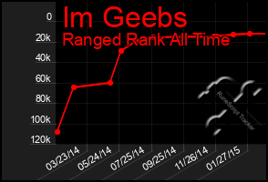 Total Graph of Im Geebs