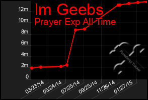 Total Graph of Im Geebs