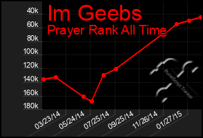 Total Graph of Im Geebs