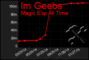 Total Graph of Im Geebs