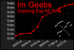 Total Graph of Im Geebs